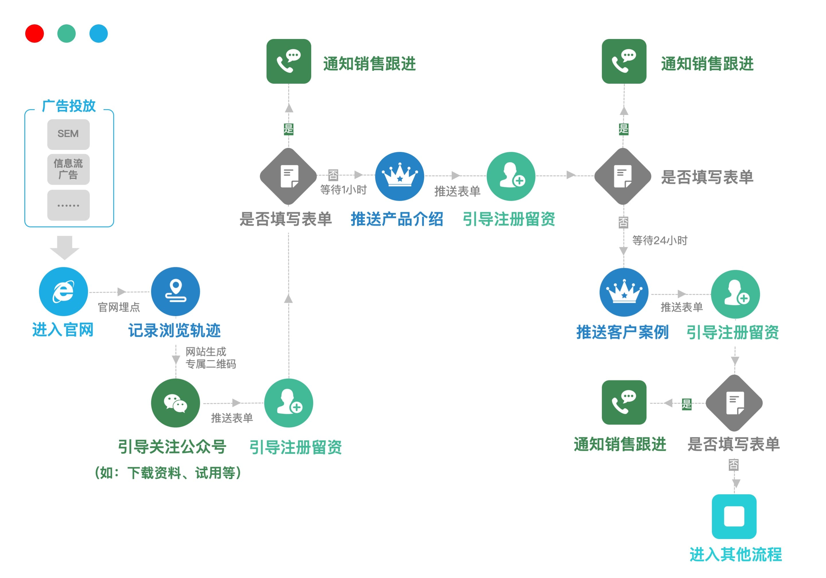 找回被浪费50%的广告流量