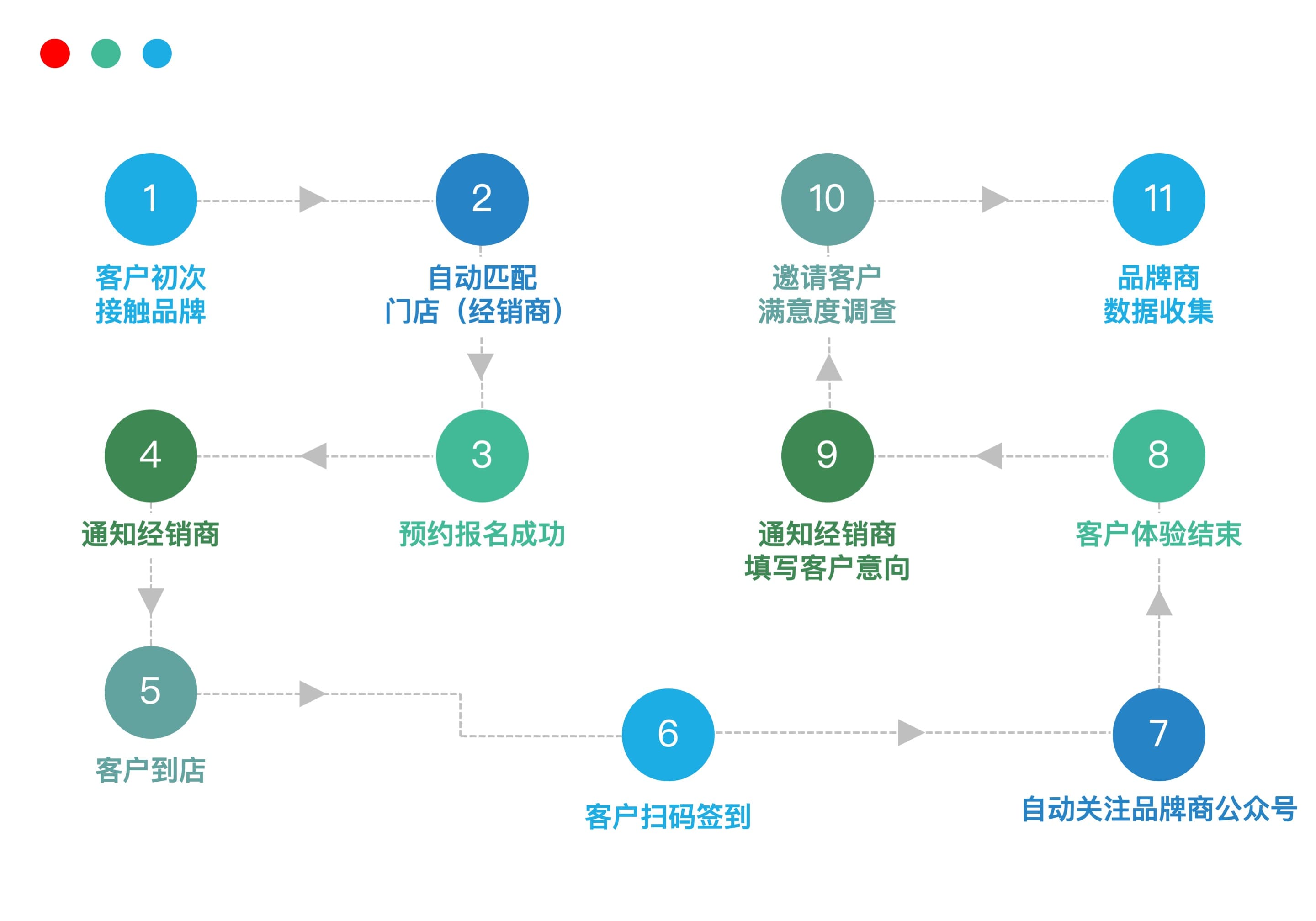 预约到店及反馈