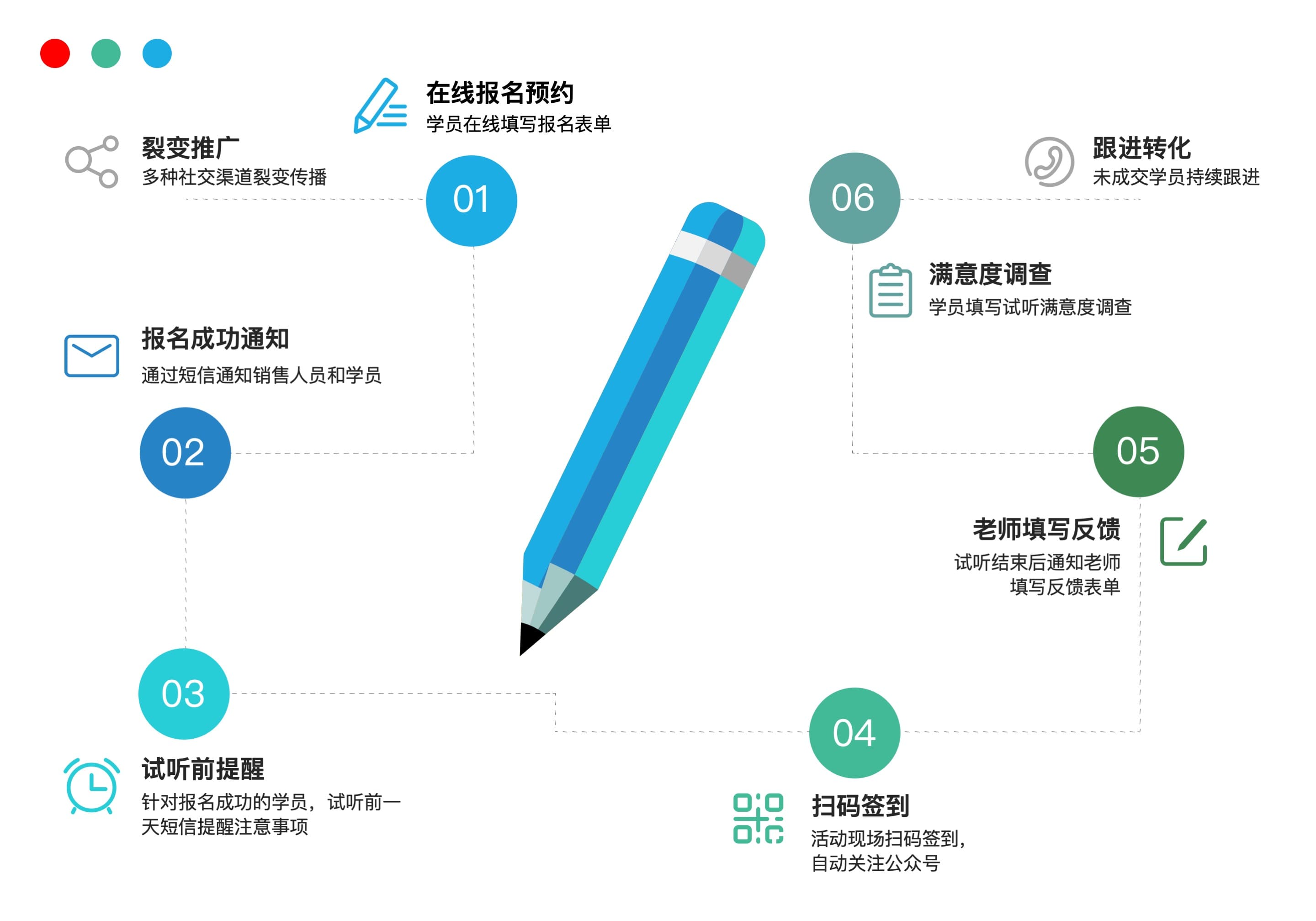 试听课邀约流程