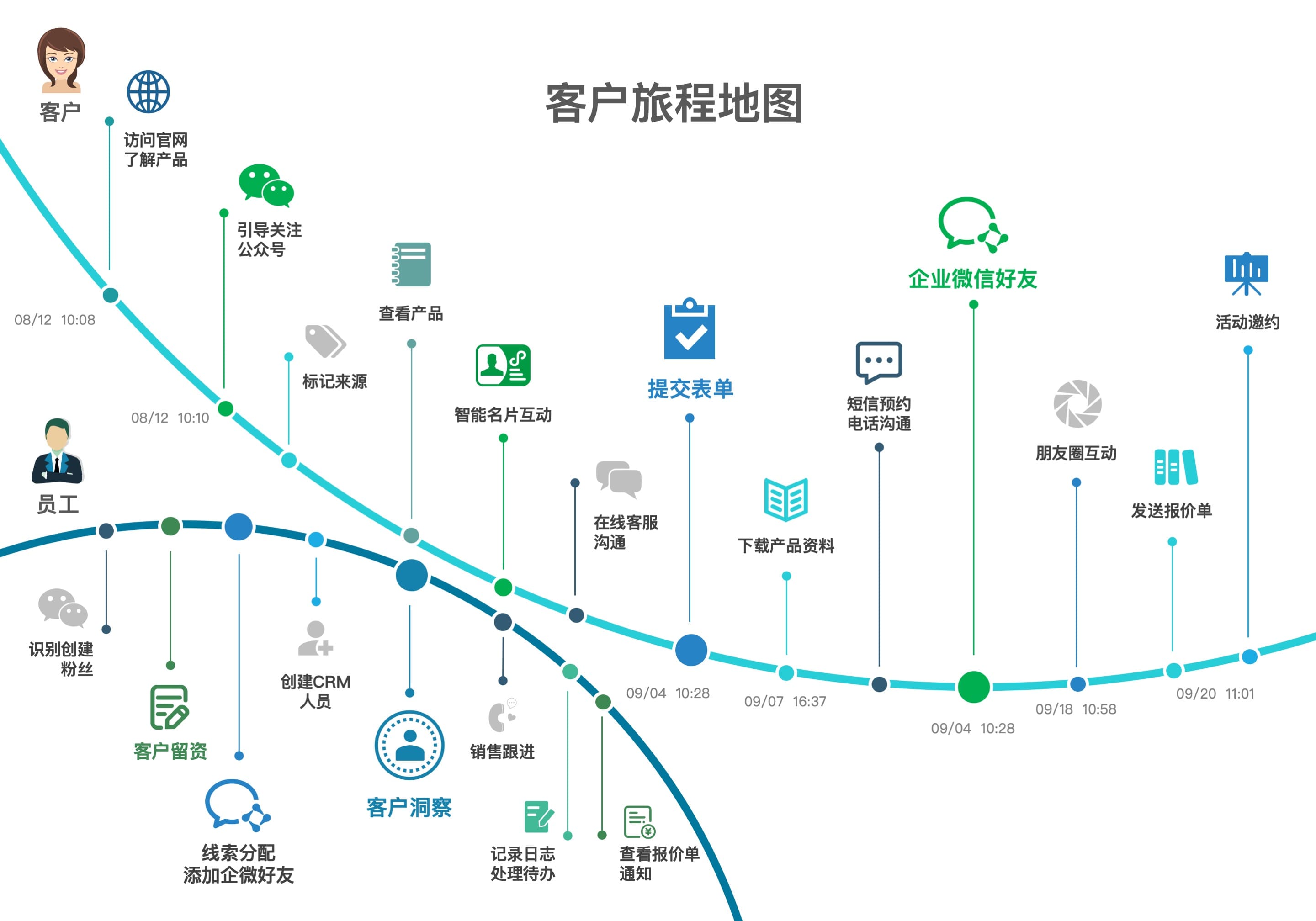 客户旅程设计