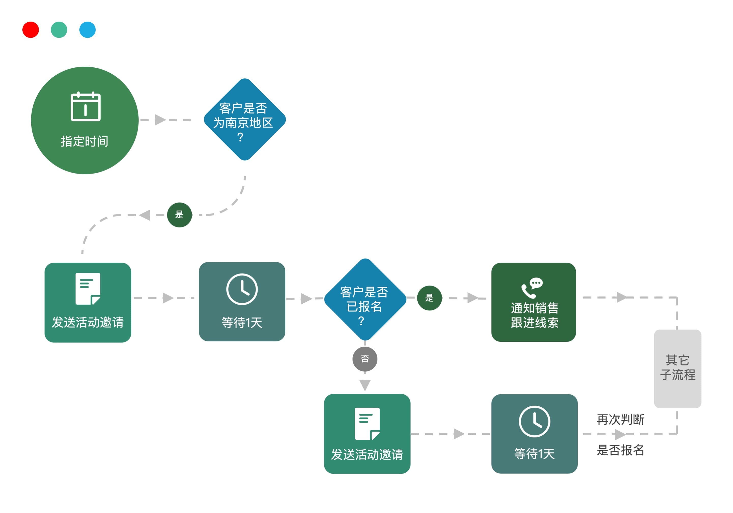 流程分支策略