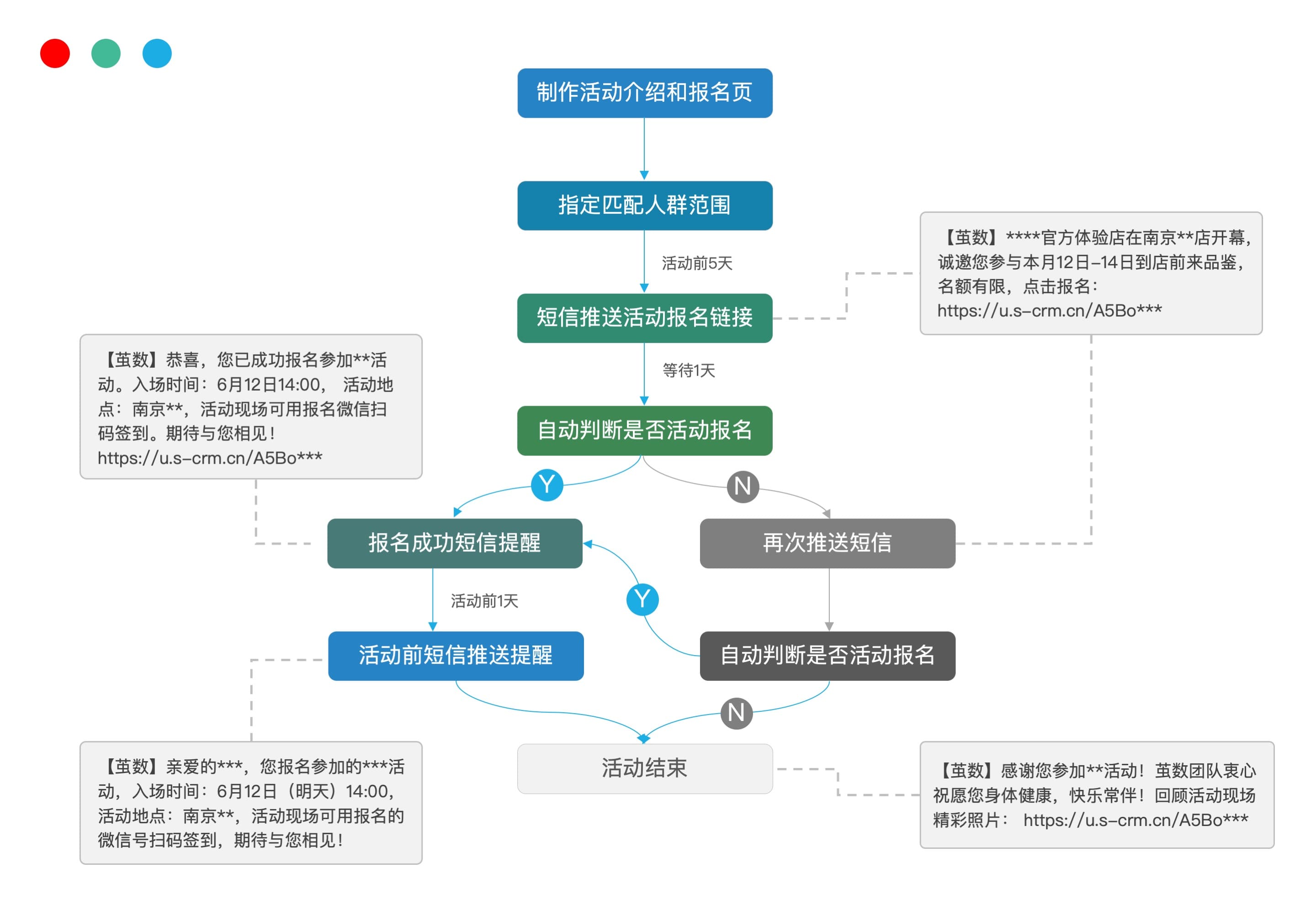 场景式短信营销