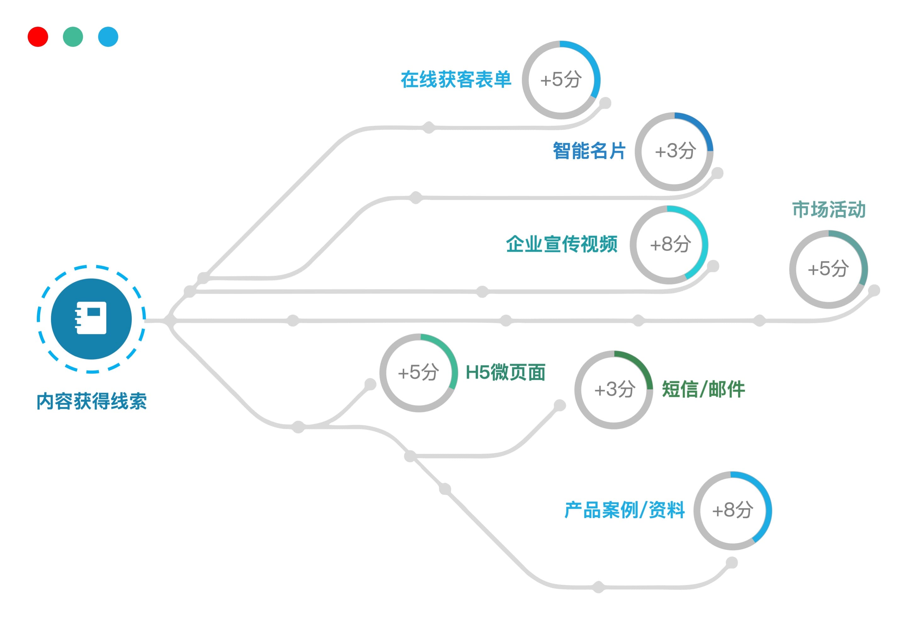 内容营销